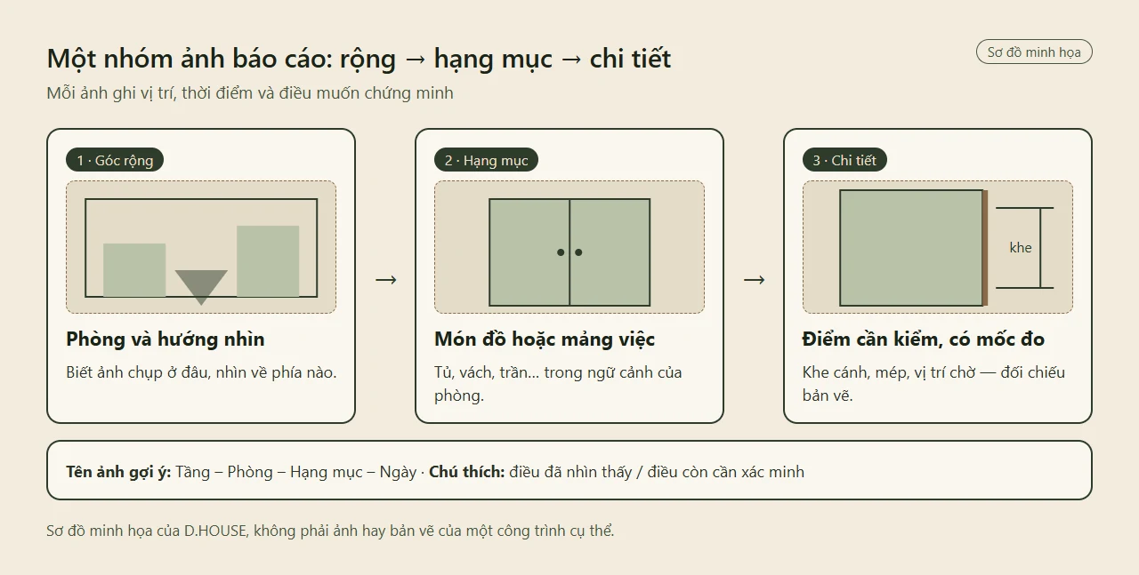 Sơ đồ ba ô: góc rộng cho biết phòng và hướng nhìn, ảnh hạng mục cho thấy món đồ trong ngữ cảnh, ảnh chi tiết có mốc đo khe cánh; bên dưới là cách đặt tên ảnh theo tầng, phòng, hạng mục và ngày