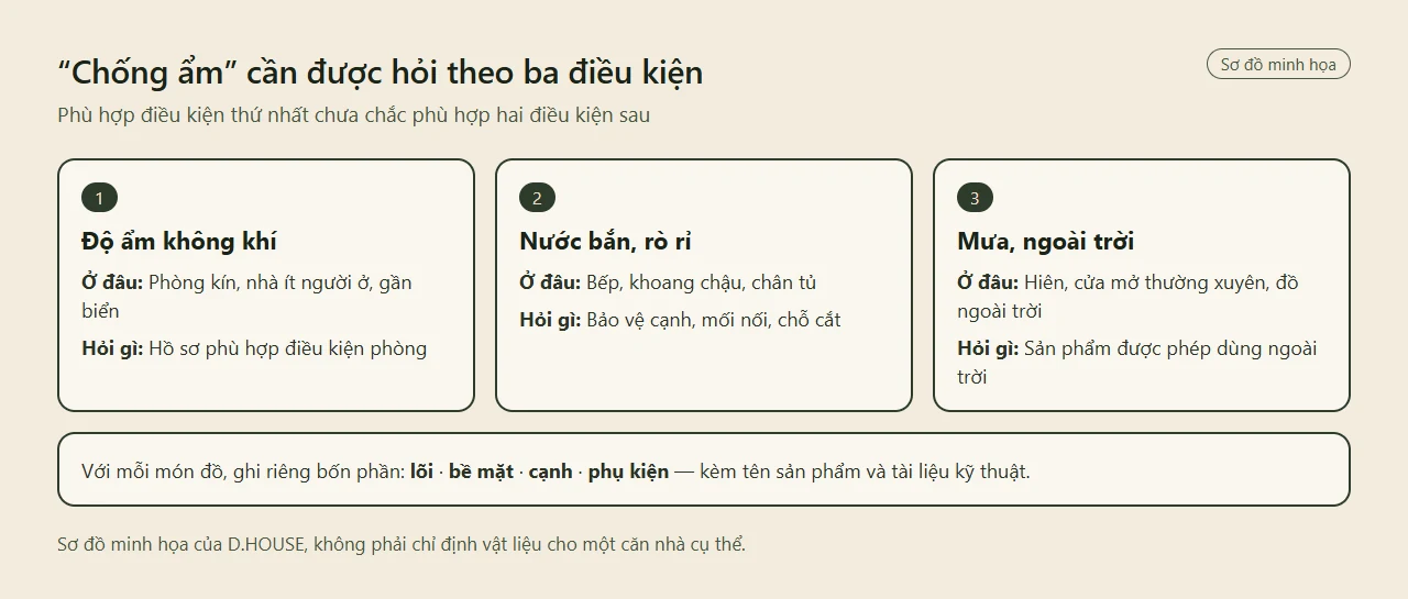 Sơ đồ ba cột: độ ẩm không khí, nước bắn hoặc rò rỉ, mưa và ngoài trời, mỗi cột ghi vị trí thường gặp và câu cần hỏi; bên dưới nhắc ghi riêng lõi, bề mặt, cạnh và phụ kiện