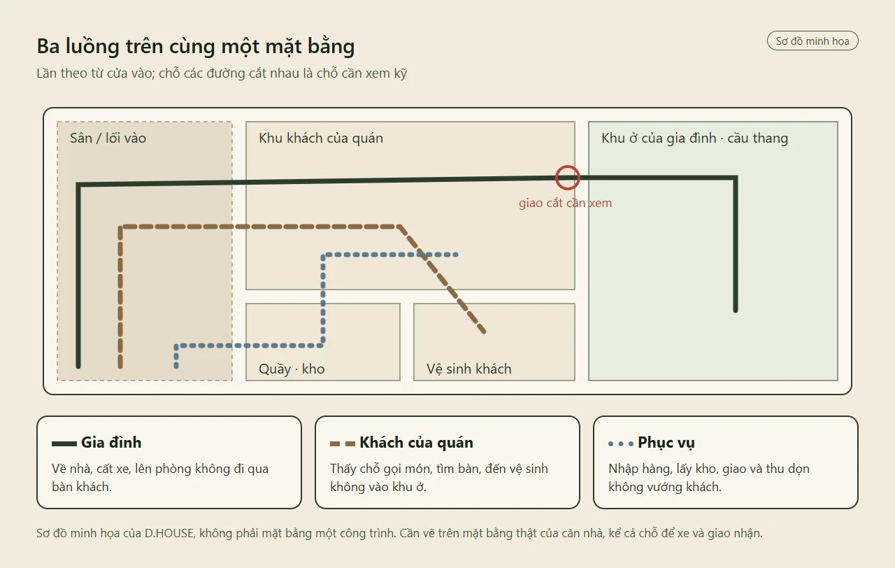 Sơ đồ mặt bằng giản lược gồm sân, khu khách của quán, quầy và kho, vệ sinh khách, khu ở của gia đình; ba đường màu thể hiện luồng gia đình, khách và phục vụ, vòng đỏ đánh dấu chỗ giao cắt