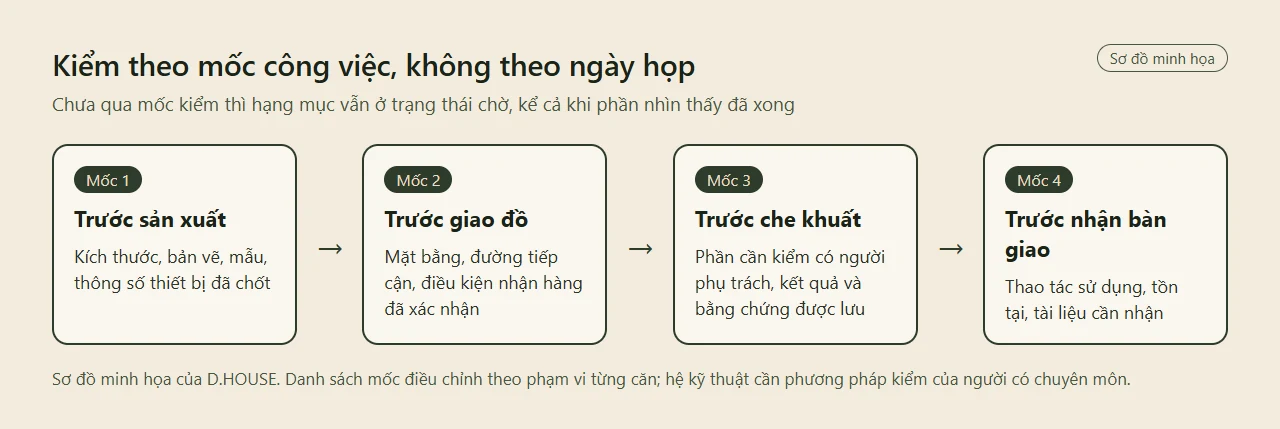Sơ đồ bốn mốc nối tiếp: trước sản xuất, trước giao đồ, trước che khuất và trước nhận bàn giao, mỗi mốc ghi điều phải xác nhận