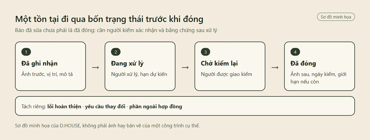 Sơ đồ bốn trạng thái của một tồn tại từ đã ghi nhận, đang xử lý, chờ kiểm lại đến đã đóng, kèm bằng chứng cần có ở mỗi bước